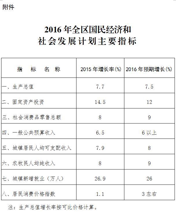 內(nèi)政發(fā)〔2016〕1號內(nèi)蒙古自治區(qū)人民政府關(guān)于下達(dá)2016年自治區(qū)國民經(jīng)濟(jì)和社會發(fā)展計(jì)劃的通知